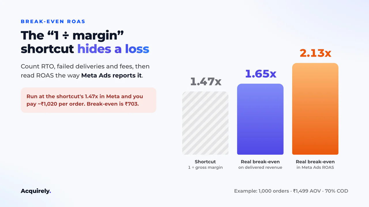 Break-even ROAS comparison: 1.47x shortcut, 1.65x real on delivered revenue, 2.13x real in Meta Ads terms