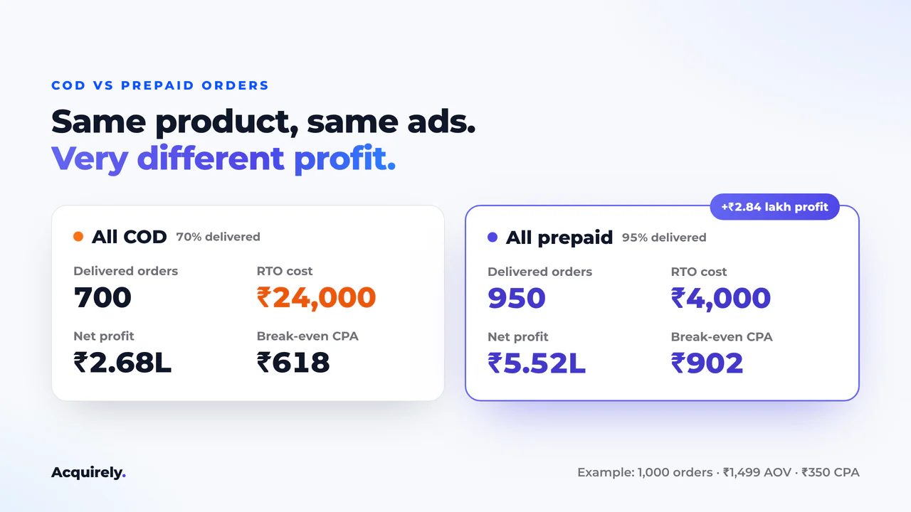 All-COD vs all-prepaid: 700 vs 950 delivered orders, ₹24,000 vs ₹4,000 RTO cost, ₹2.68 lakh vs ₹5.52 lakh net profit