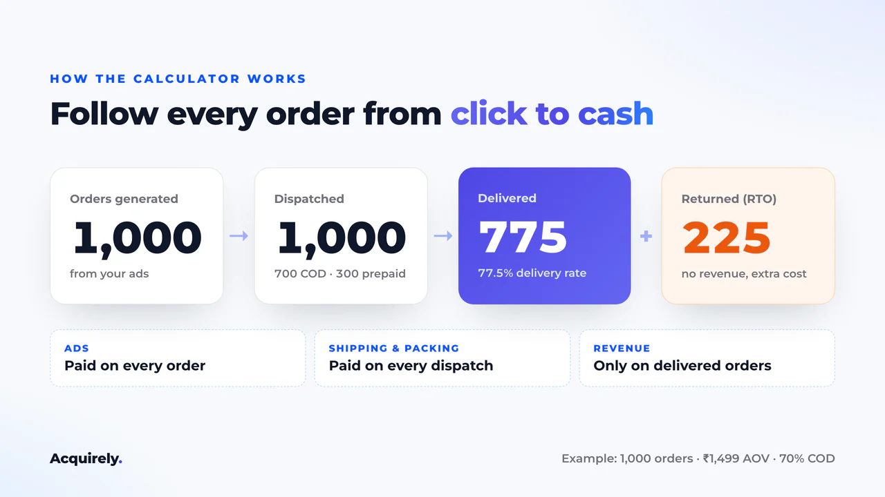 Order flow funnel: 1,000 orders generated, 1,000 dispatched, 775 delivered and 225 returned as RTO