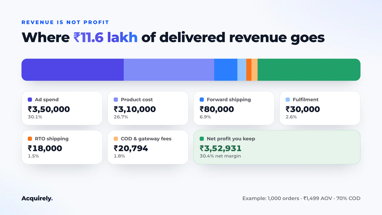 Stacked bar of where ₹11.6 lakh delivered revenue goes: ads 30.1%, product 26.7%, shipping 6.9%, fulfilment 2.6%, RTO 1.5%, fees 1.8%, net profit 30.4%