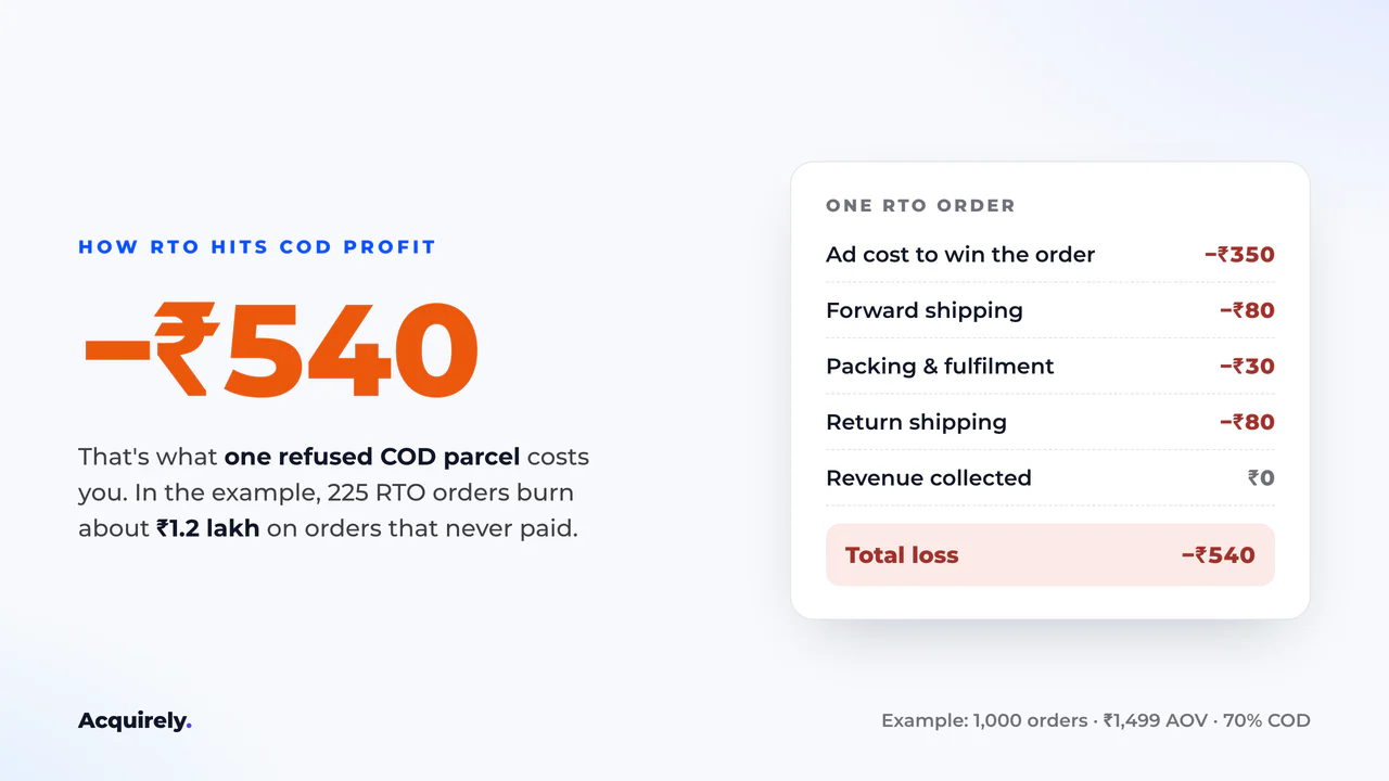 One RTO order costs ₹540: ₹350 ad cost, ₹80 forward shipping, ₹30 fulfilment and ₹80 return shipping, with ₹0 revenue